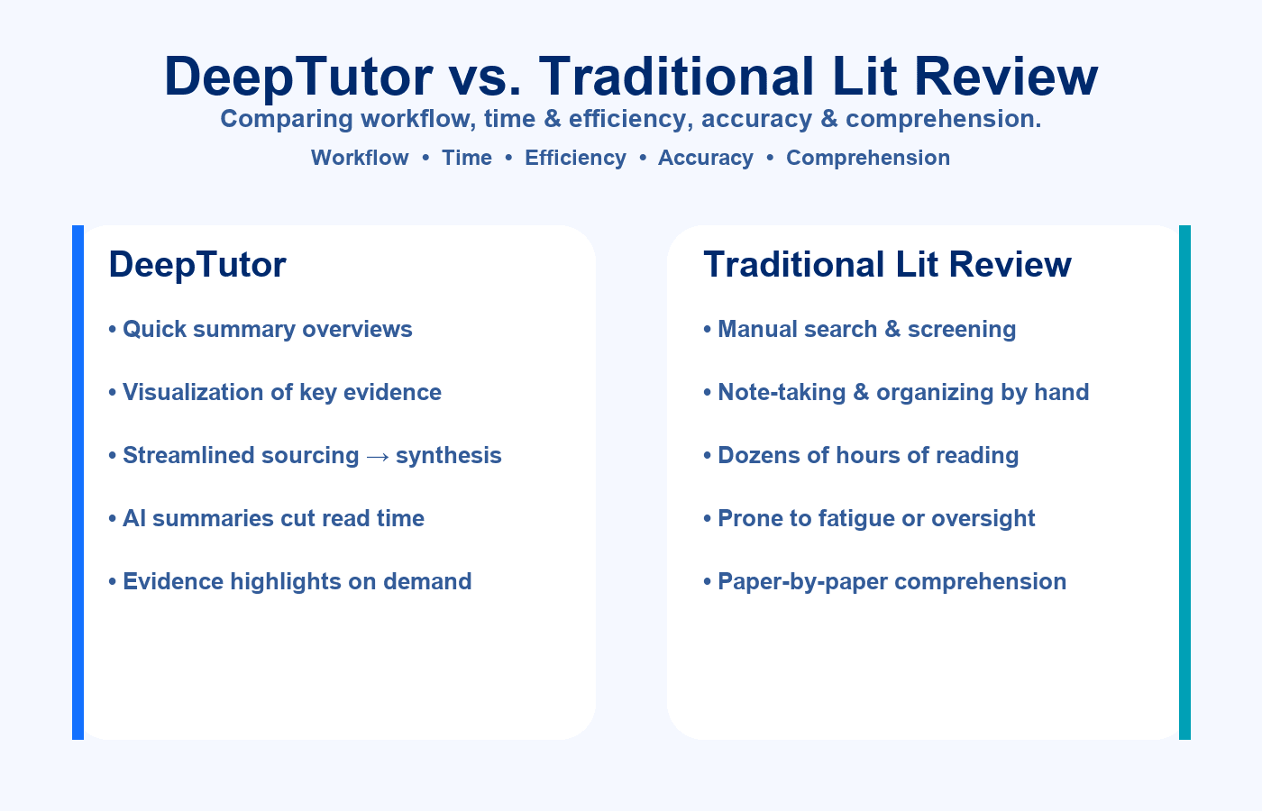 DeepTutor vs. Traditional Literature Review