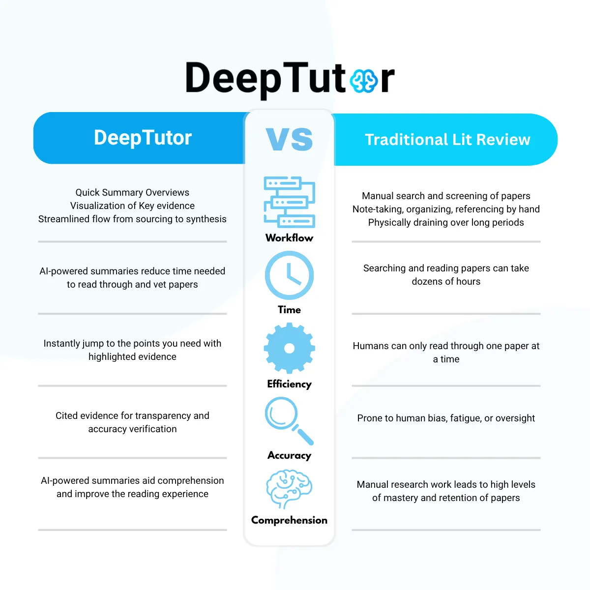 DeepTutor vs Traditional Lit Review